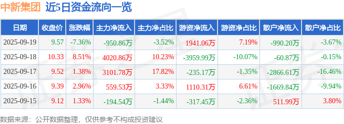 异动快报：中新集团（601512）9月19日13点50分触及跌停板