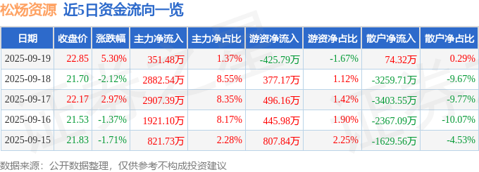 异动快报：松炀资源（603863）9月19日13点36分触及涨停板