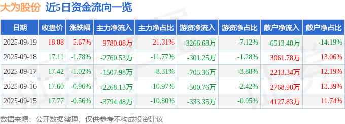 异动快报：大为股份（002213）9月19日13点5分触及涨停板
