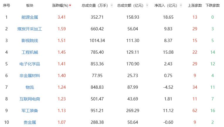 午评：创业板指涨0.16% 能源金属板块涨幅居前