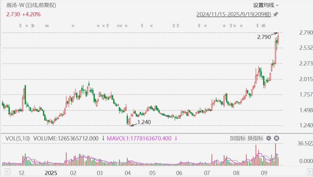 港股异动丨商汤涨超6%创2023年4月以来新高，获高盛看高至3.09港元