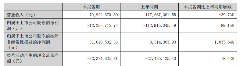新城市连亏2年半 2019年上市2募资共10.07亿元