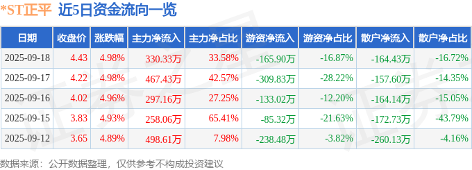 异动快报：*ST正平（603843）9月19日10点48分触及涨停板