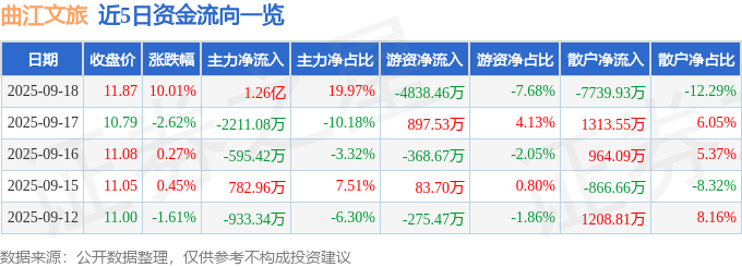 异动快报：曲江文旅（600706）9月19日10点54分触及涨停板