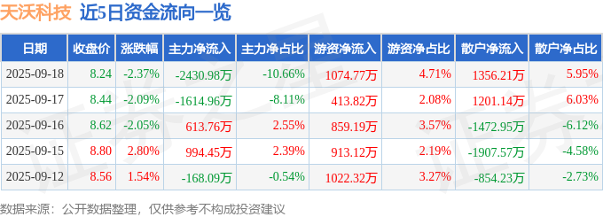 异动快报：天沃科技（002564）9月19日11点7分触及涨停板