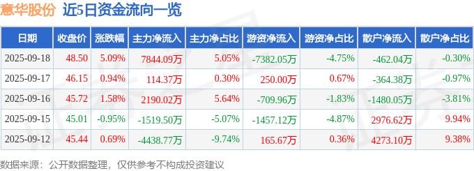 异动快报：意华股份（002897）9月19日10点26分触及涨停板