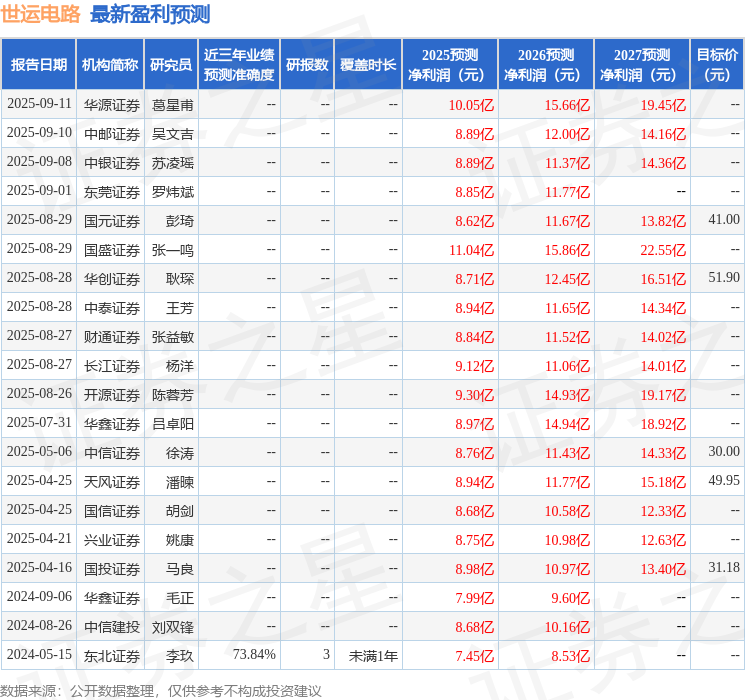 世运电路：9月16日接受机构调研，中信证券、太和致运等多家机构参与