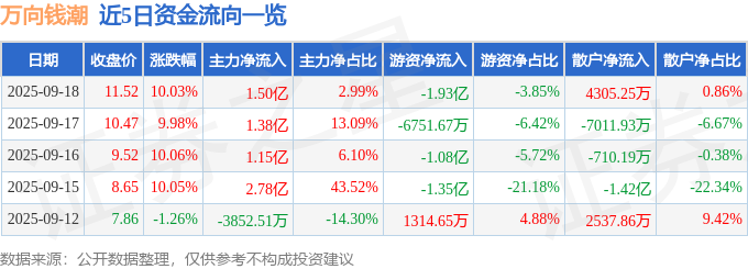 异动快报：万向钱潮（000559）9月19日10点18分触及跌停板