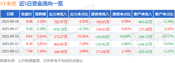 异动快报：ST未名（002581）9月19日9点57分触及跌停板