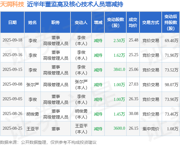 天润科技：9月18日高管李俊减持股份合计2.5万股