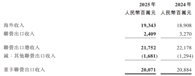 中国重汽营利双增B面：增长动能趋弱隐忧凸显，重卡海外市场增量不增收