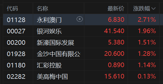港股异动丨濠赌股普遍上涨 高盛料澳门博彩强劲势头持续