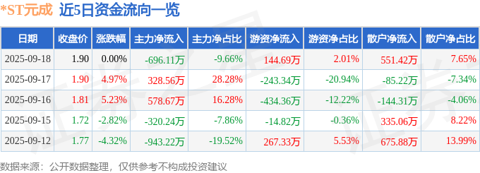 异动快报：*ST元成（603388）9月19日10点1分触及跌停板