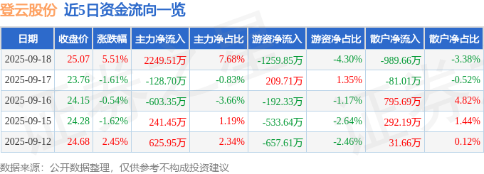 异动快报：登云股份（002715）9月19日9点36分触及涨停板