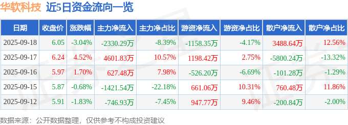 异动快报：华软科技（002453）9月19日9点48分触及涨停板