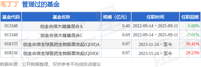 创金合信医药消费股票A基金经理变动：增聘毛丁丁为基金经理
