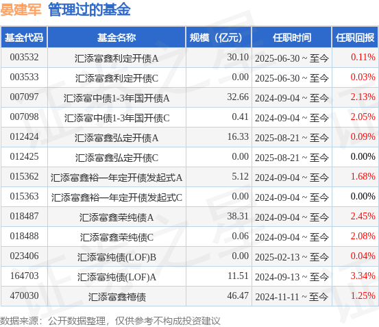 汇添富中证AAA科创债ETF基金经理变动：增聘晏建军为基金经理