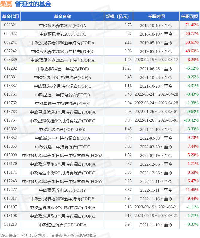 中欧预见养老2040三年持有混合发起(FOF)基金经理变动：增聘桑磊为基金经理