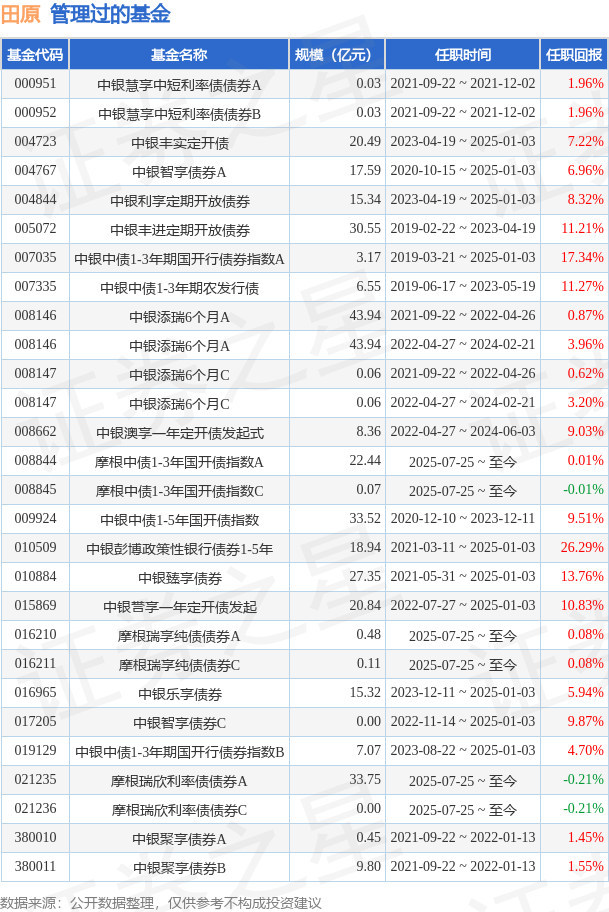 摩根瑞锦纯债债券A基金经理变动：增聘田原为基金经理
