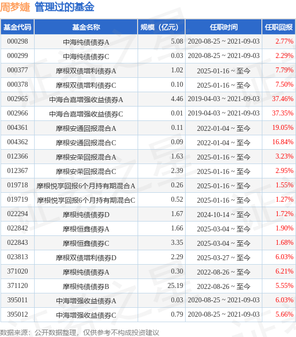摩根丰瑞债券A基金经理变动：增聘周梦婕为基金经理