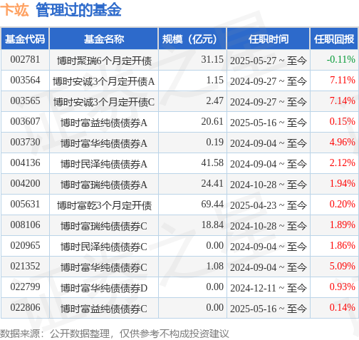 博时四月兴120天持有期债券A基金经理变动：增聘卞竑为基金经理