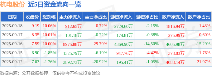 异动快报：杭电股份（603618）9月19日9点31分触及涨停板