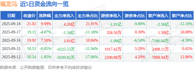 异动快报：福龙马（603686）9月19日9点34分触及涨停板