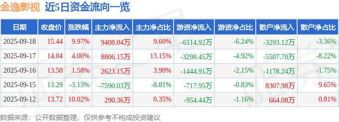 异动快报：金逸影视（002905）9月19日9点30分触及跌停板