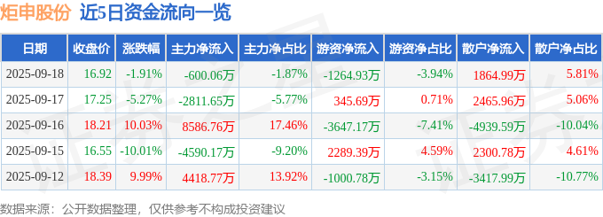 异动快报：炬申股份（001202）9月19日9点34分触及涨停板