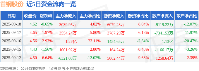 异动快报：首钢股份（000959）9月19日9点30分触及涨停板