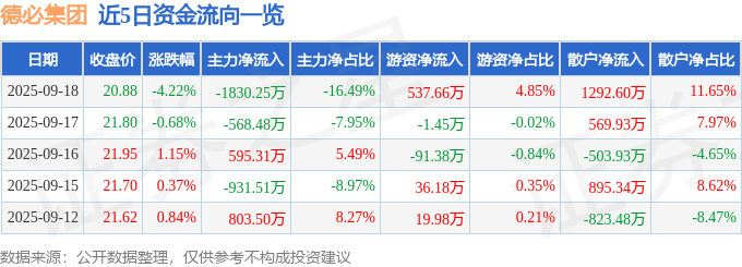 德必集团（300947）9月18日主力资金净卖出1830.25万元