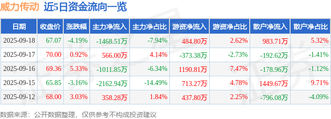 威力传动（300904）9月18日主力资金净卖出1468.51万元