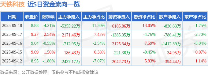 天铁科技（300587）9月18日主力资金净卖出5355.22万元