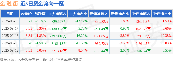 金融街（000402）9月18日主力资金净卖出3292.77万元