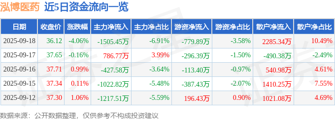 泓博医药（301230）9月18日主力资金净卖出1505.45万元