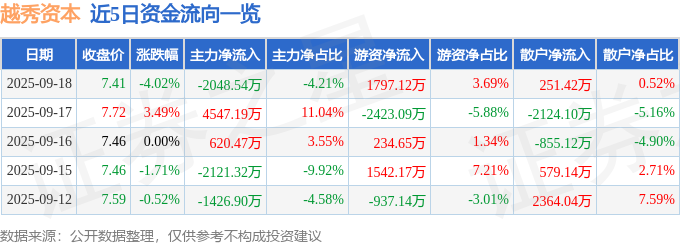 越秀资本（000987）9月18日主力资金净卖出2048.54万元