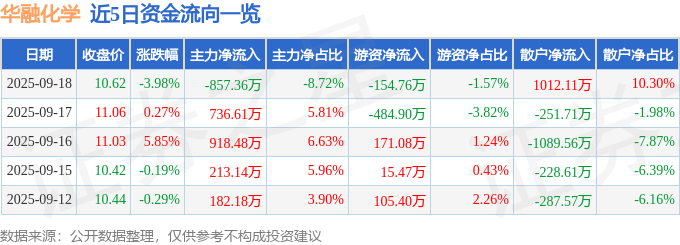 华融化学（301256）9月18日主力资金净卖出857.36万元