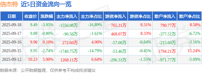 倍杰特（300774）9月18日主力资金净卖出1556.08万元