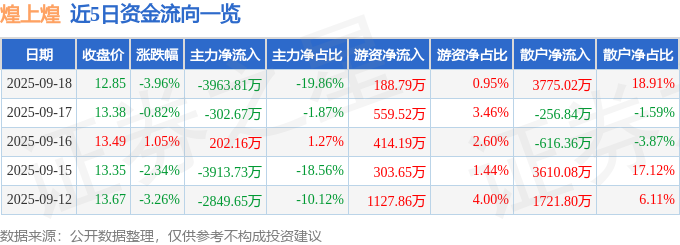 煌上煌（002695）9月18日主力资金净卖出3963.81万元