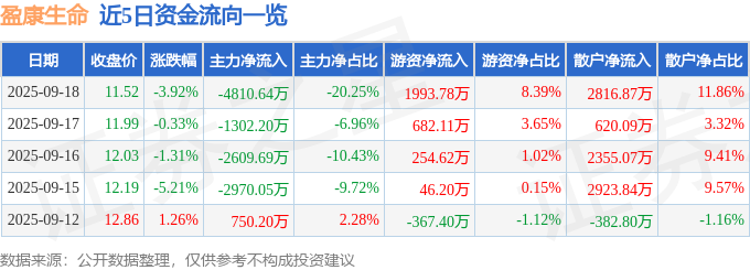 盈康生命（300143）9月18日主力资金净卖出4810.64万元