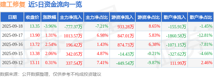 建工修复（300958）9月18日主力资金净卖出777.37万元