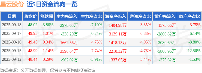 星云股份（300648）9月18日主力资金净卖出2978.65万元