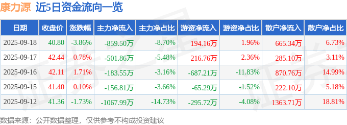 康力源（301287）9月18日主力资金净卖出859.50万元