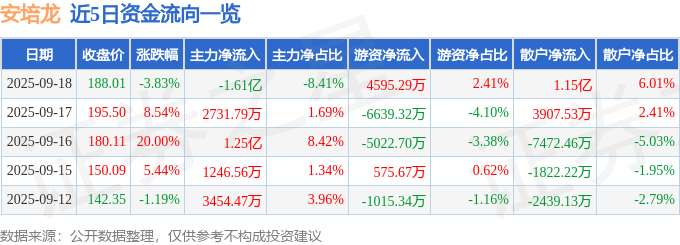 安培龙（301413）9月18日主力资金净卖出1.61亿元