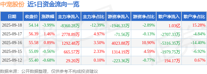 中宠股份（002891）9月18日主力资金净卖出8360.28万元
