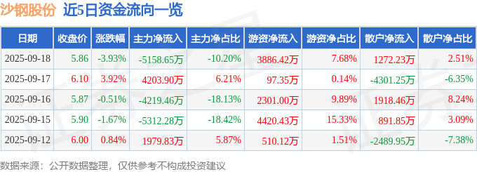 沙钢股份（002075）9月18日主力资金净卖出5158.65万元