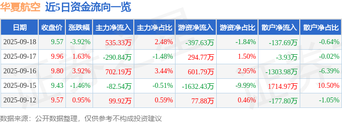 华夏航空（002928）9月18日主力资金净买入535.33万元
