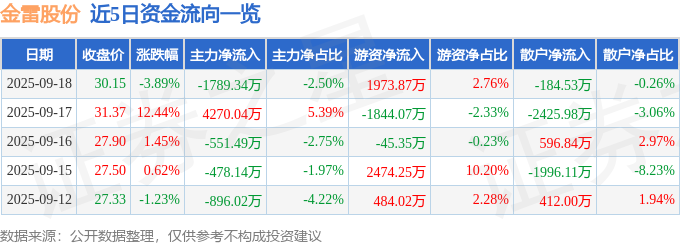 金雷股份（300443）9月18日主力资金净卖出1789.34万元