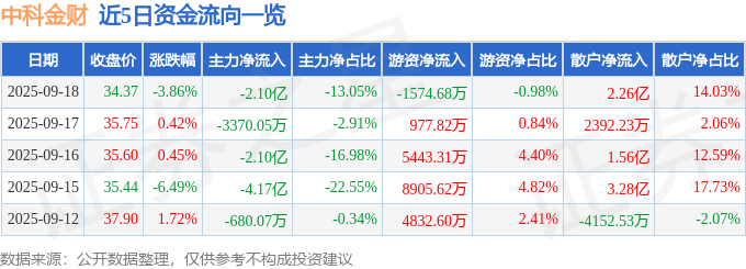 中科金财（002657）9月18日主力资金净卖出2.10亿元