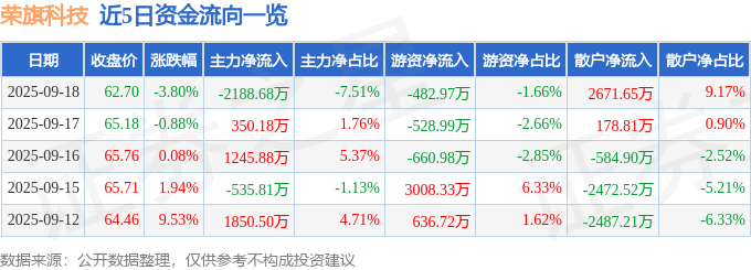 荣旗科技（301360）9月18日主力资金净卖出2188.68万元